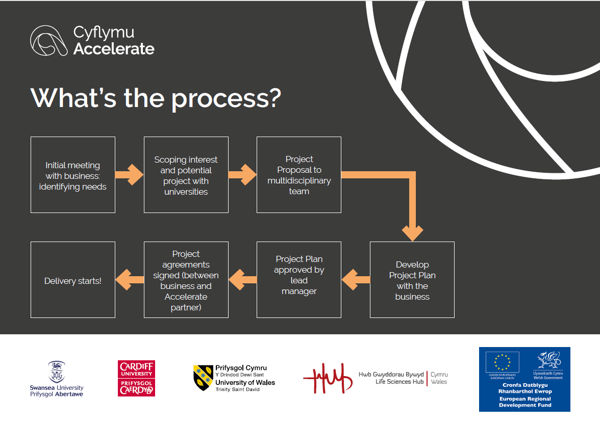 Visual description of the Accelerate process