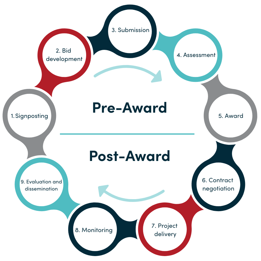 Visual representation of the bid lifecycle, illustrating the key stages from signposting innovations to a bid to project closure. The process is divided into two main phases, pre-award and post-award, each encompassing critical tasks that contribute to a successful funding journey in the life sciences sector.